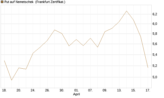 Put auf Nemetschek [BNP Paribas Emissions- und Handelsges.] Chart