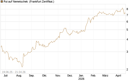 Put auf Nemetschek [BNP Paribas Emissions- und Handelsges.] Chart