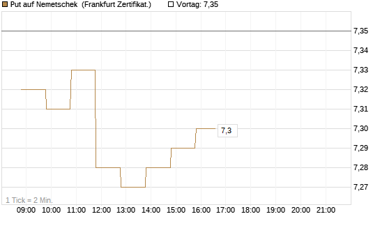 Put auf Nemetschek [BNP Paribas Emissions- und Handelsges.] Chart