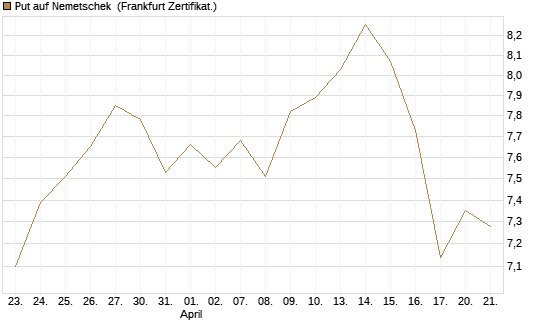 Put auf Nemetschek [BNP Paribas Emissions- und Handelsges.] Chart