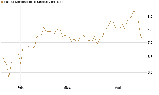 Put auf Nemetschek [BNP Paribas Emissions- und Handelsges.] Chart