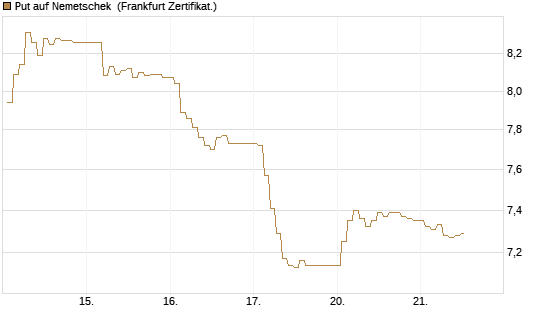Put auf Nemetschek [BNP Paribas Emissions- und Handelsges.] Chart