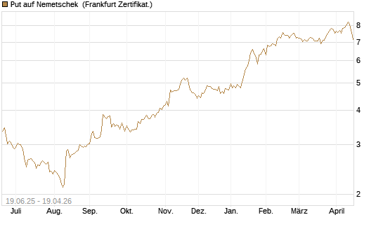 Put auf Nemetschek [BNP Paribas Emissions- und Handelsges.] Chart