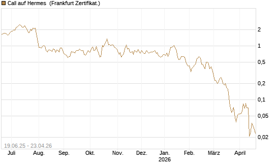 Call auf Hermes [BNP Paribas Emissions- und Handelsges.] Chart
