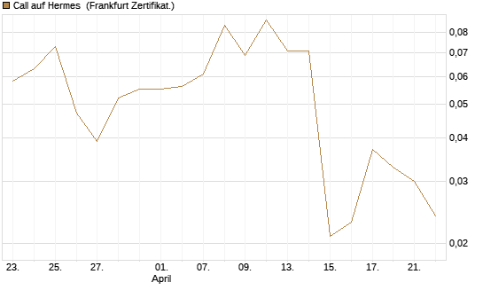 Call auf Hermes [BNP Paribas Emissions- und Handelsges.] Chart
