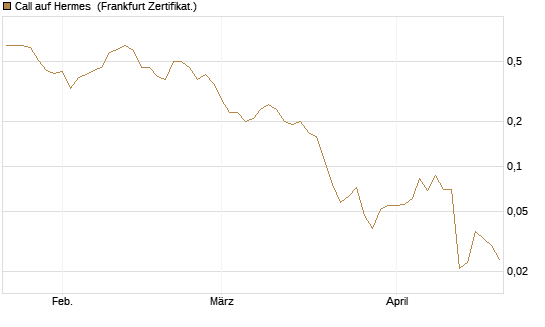 Call auf Hermes [BNP Paribas Emissions- und Handelsges.] Chart