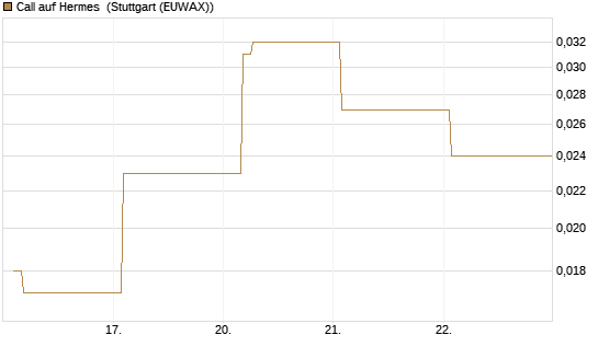 Call auf Hermes [BNP Paribas Emissions- und Handelsges.] Chart