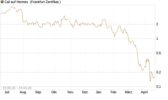 Call auf Hermes [BNP Paribas Emissions- und Handelsges.] Chart