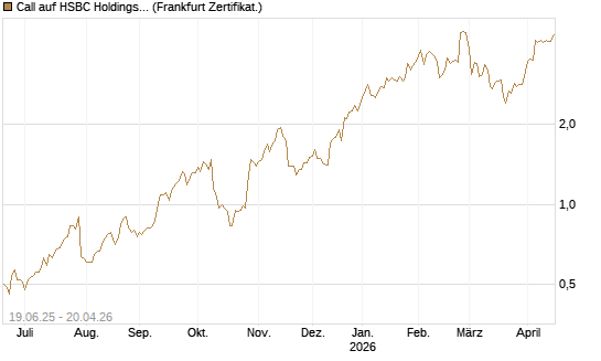 Call auf HSBC Holdings [BNP Paribas Emissions- und Handelsges.] Chart