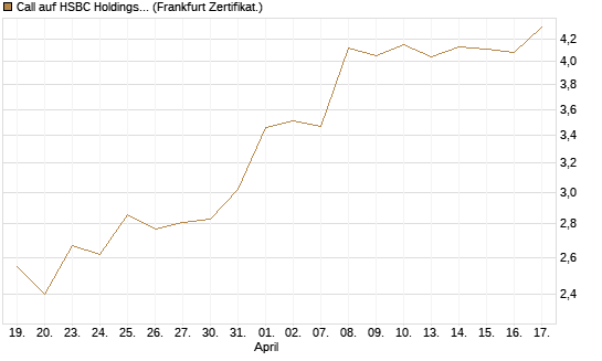 Call auf HSBC Holdings [BNP Paribas Emissions- und Handelsges.] Chart