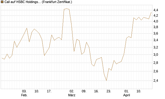 Call auf HSBC Holdings [BNP Paribas Emissions- und Handelsges.] Chart