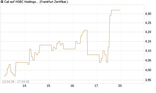 Call auf HSBC Holdings [BNP Paribas Emissions- und Handelsges.] Chart