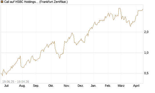 Call auf HSBC Holdings [BNP Paribas Emissions- und Handelsges.] Chart