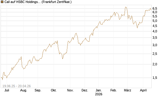 Call auf HSBC Holdings [BNP Paribas Emissions- und Handelsges.] Chart