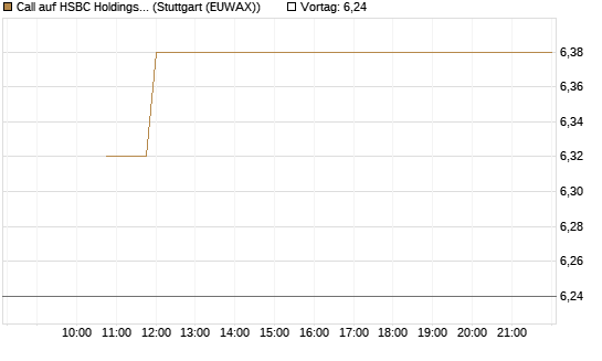 Call auf HSBC Holdings [BNP Paribas Emissions- und Handelsges.] Chart