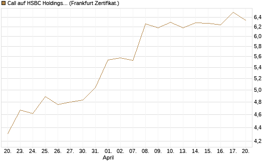 Call auf HSBC Holdings [BNP Paribas Emissions- und Handelsges.] Chart