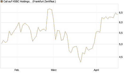 Call auf HSBC Holdings [BNP Paribas Emissions- und Handelsges.] Chart