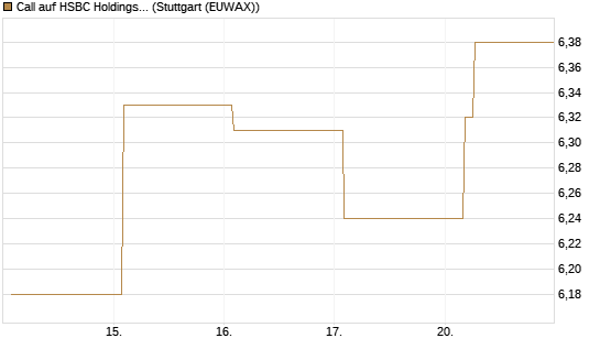Call auf HSBC Holdings [BNP Paribas Emissions- und Handelsges.] Chart
