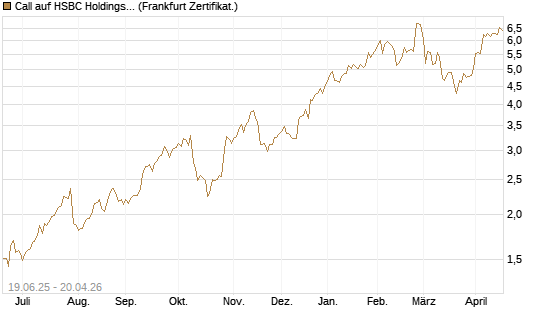 Call auf HSBC Holdings [BNP Paribas Emissions- und Handelsges.] Chart