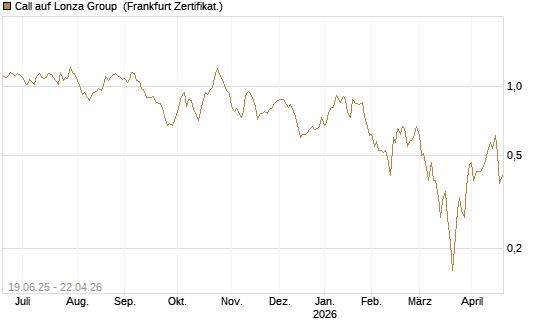 Call auf Lonza Group [BNP Paribas Emissions- und Handelsges.] Chart