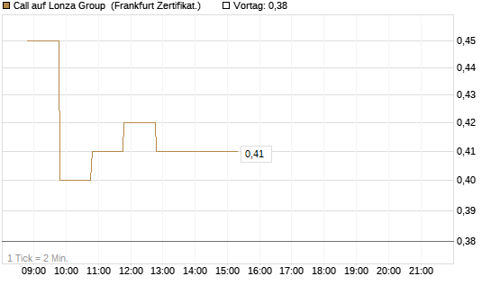 Call auf Lonza Group [BNP Paribas Emissions- und Handelsges.] Chart