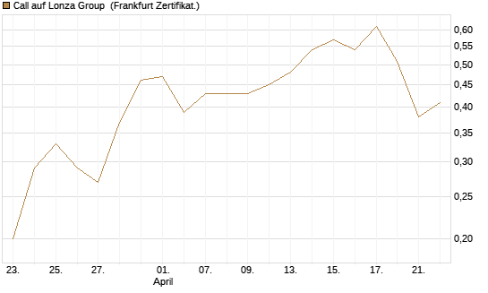 Call auf Lonza Group [BNP Paribas Emissions- und Handelsges.] Chart