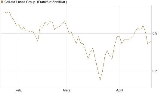Call auf Lonza Group [BNP Paribas Emissions- und Handelsges.] Chart