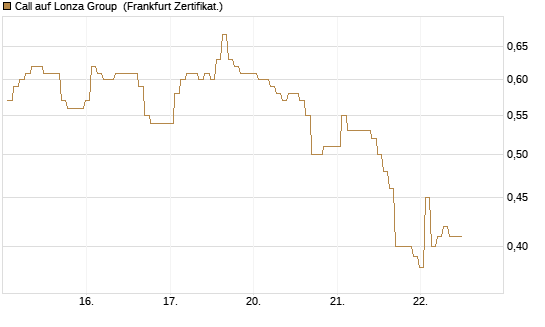 Call auf Lonza Group [BNP Paribas Emissions- und Handelsges.] Chart