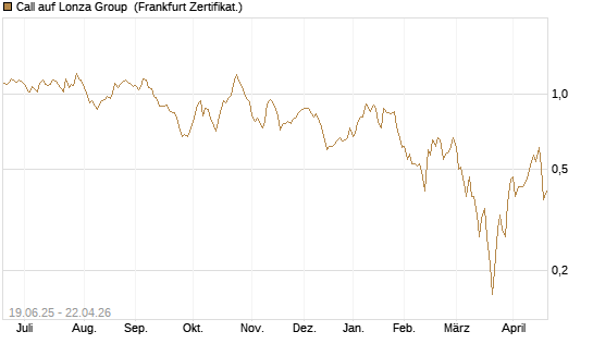Call auf Lonza Group [BNP Paribas Emissions- und Handelsges.] Chart