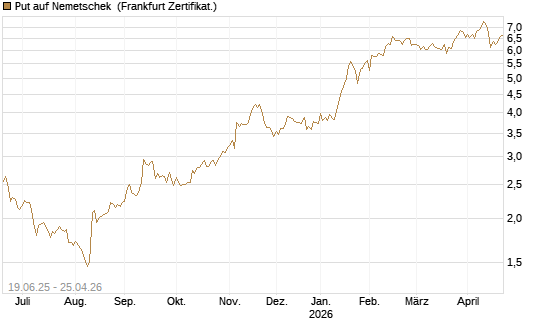Put auf Nemetschek [BNP Paribas Emissions- und Handelsges.] Chart