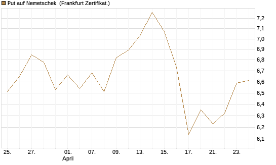 Put auf Nemetschek [BNP Paribas Emissions- und Handelsges.] Chart