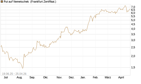 Put auf Nemetschek [BNP Paribas Emissions- und Handelsges.] Chart