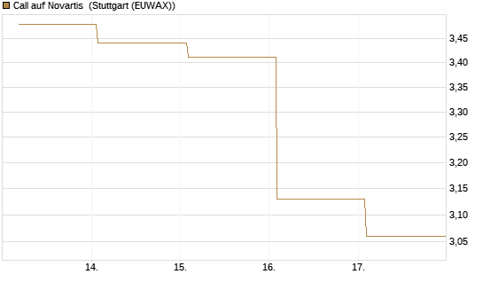 Call auf Novartis [BNP Paribas Emissions- und Handelsges.] Chart
