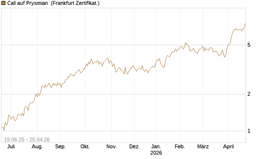 Call auf Prysmian [BNP Paribas Emissions- und Handelsges.] Chart