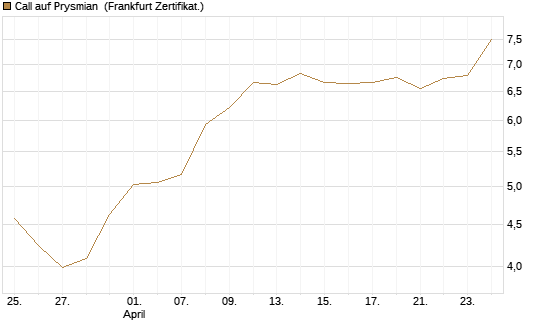 Call auf Prysmian [BNP Paribas Emissions- und Handelsges.] Chart