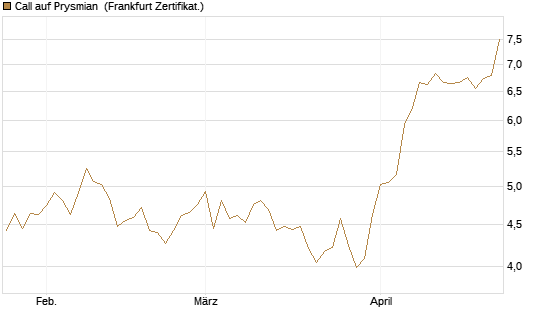 Call auf Prysmian [BNP Paribas Emissions- und Handelsges.] Chart