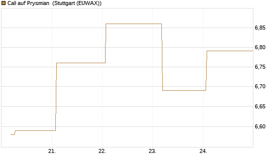 Call auf Prysmian [BNP Paribas Emissions- und Handelsges.] Chart