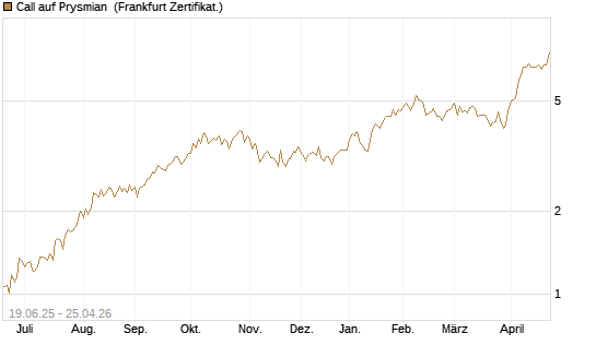 Call auf Prysmian [BNP Paribas Emissions- und Handelsges.] Chart