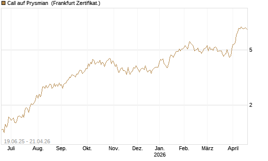 Call auf Prysmian [BNP Paribas Emissions- und Handelsges.] Chart