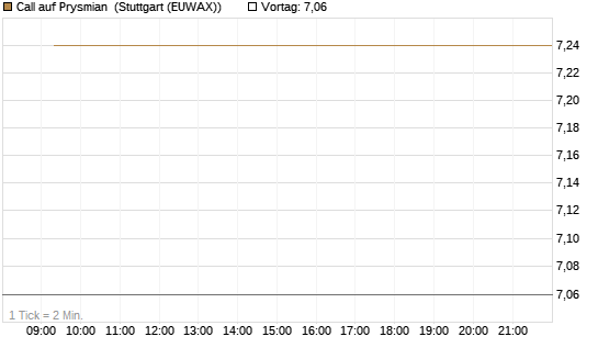 Call auf Prysmian [BNP Paribas Emissions- und Handelsges.] Chart