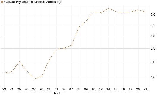 Call auf Prysmian [BNP Paribas Emissions- und Handelsges.] Chart