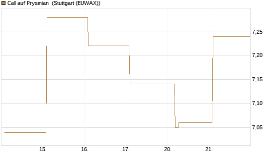 Call auf Prysmian [BNP Paribas Emissions- und Handelsges.] Chart