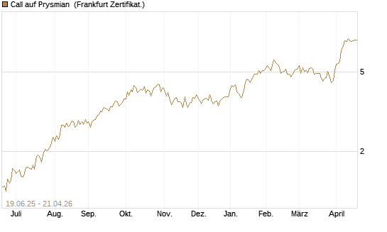 Call auf Prysmian [BNP Paribas Emissions- und Handelsges.] Chart
