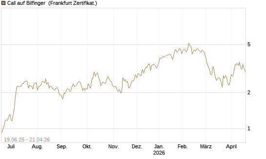 Call auf Bilfinger [BNP Paribas Emissions- und Handelsges.] Chart