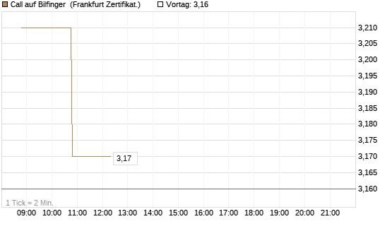 Call auf Bilfinger [BNP Paribas Emissions- und Handelsges.] Chart