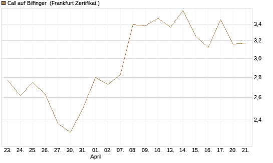 Call auf Bilfinger [BNP Paribas Emissions- und Handelsges.] Chart