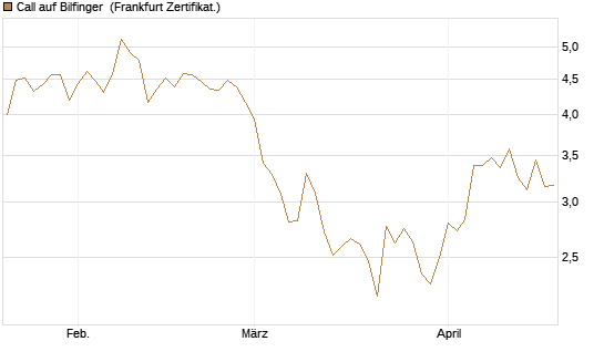 Call auf Bilfinger [BNP Paribas Emissions- und Handelsges.] Chart