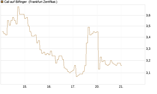 Call auf Bilfinger [BNP Paribas Emissions- und Handelsges.] Chart