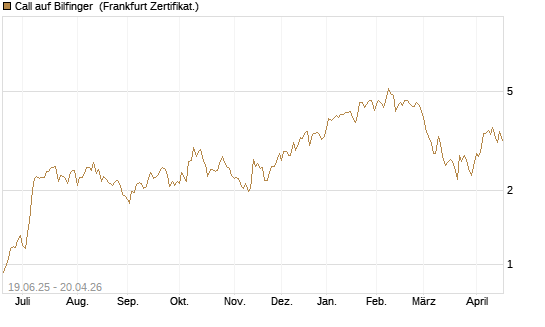 Call auf Bilfinger [BNP Paribas Emissions- und Handelsges.] Chart
