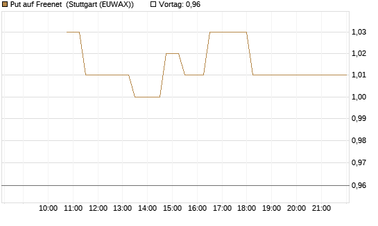 Put auf Freenet [BNP Paribas Emissions- und Handelsges.] Chart